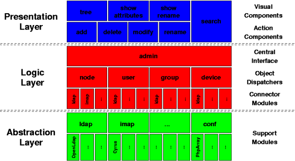 phpGeneral architecture